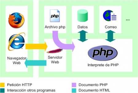 Full PHP və MySQL ilə Veb Proqramlaşdırma və e-Book Vizual Təhsil Seti